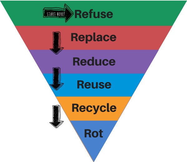 The 6Rs hierarchy